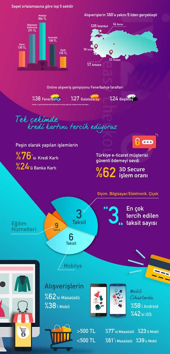 Ülkemizde E-ticaret'in geldiği son durum. 2017 Yılı verilerine göre e-alışveriş.